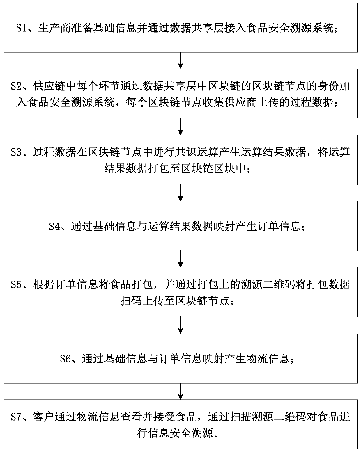 Food safety traceability system and method based on block chain