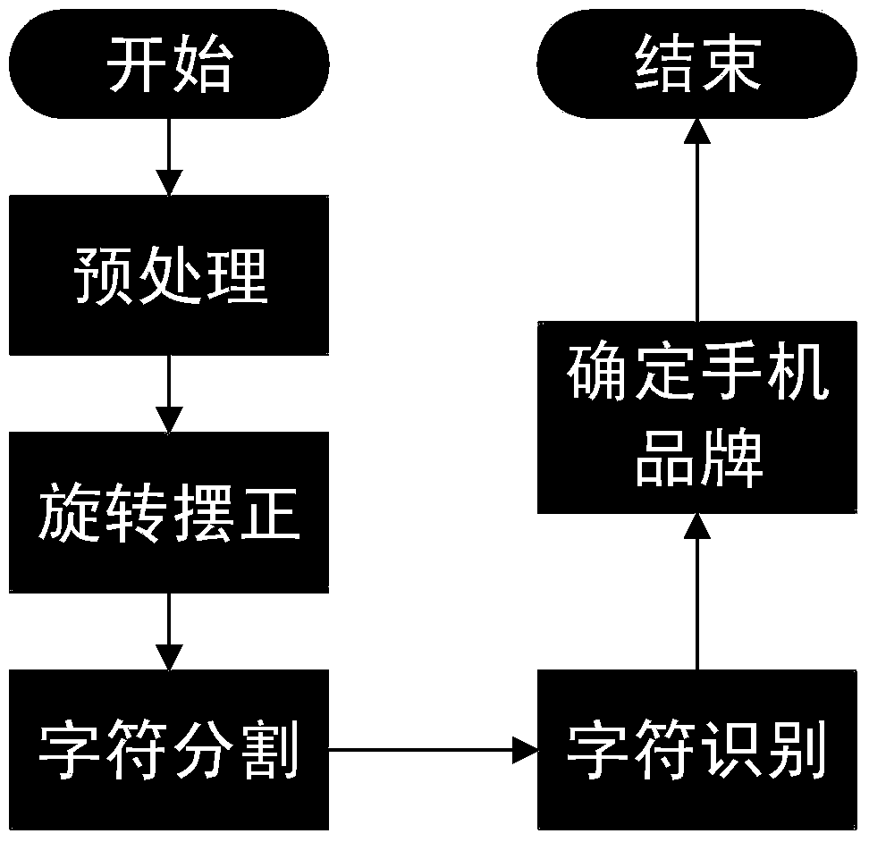 Method and device for identifying model of mobile phone