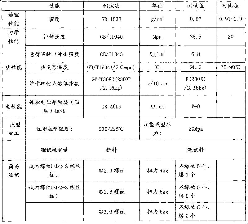 Flame-retardant polypropylene with light specific gravity and impact resistance and preparation method thereof