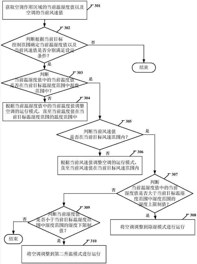 Air conditioner control method and device