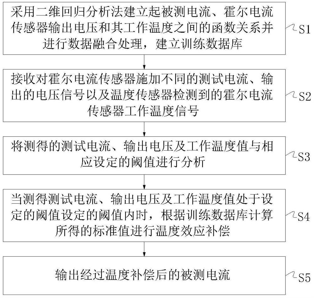 Hall sensor chip temperature compensation method for automobile