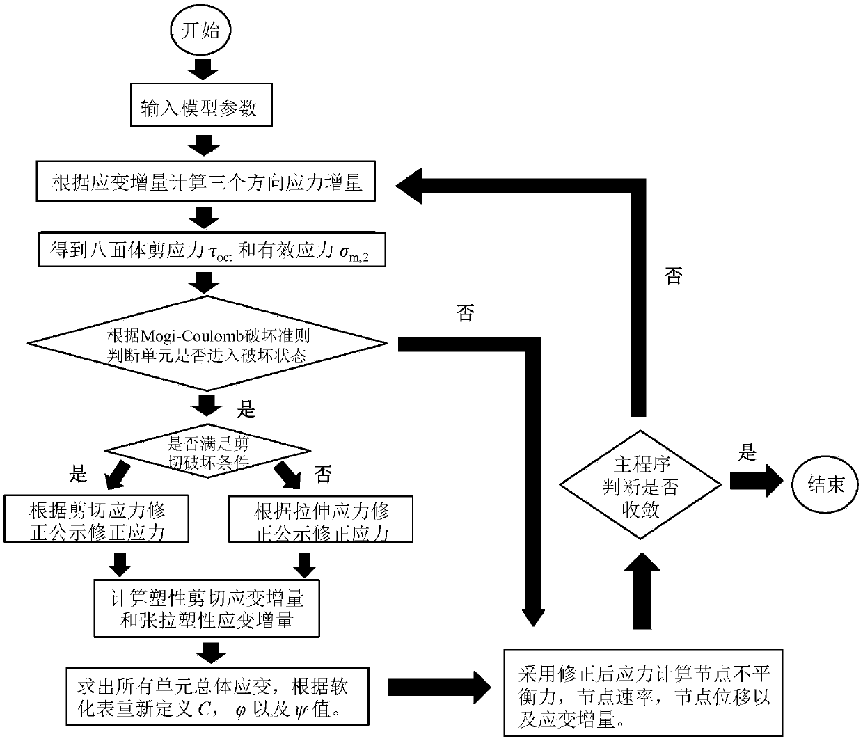 Rock material true triaxial test numerical simulation method considering intermediate principal stress effect