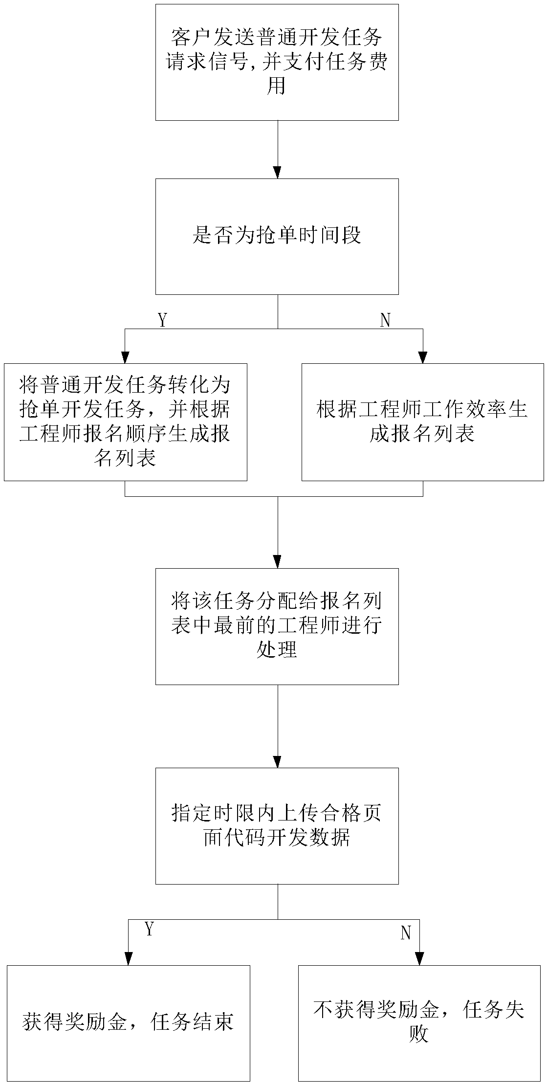 Development method and system based on order-grabbing mechanism