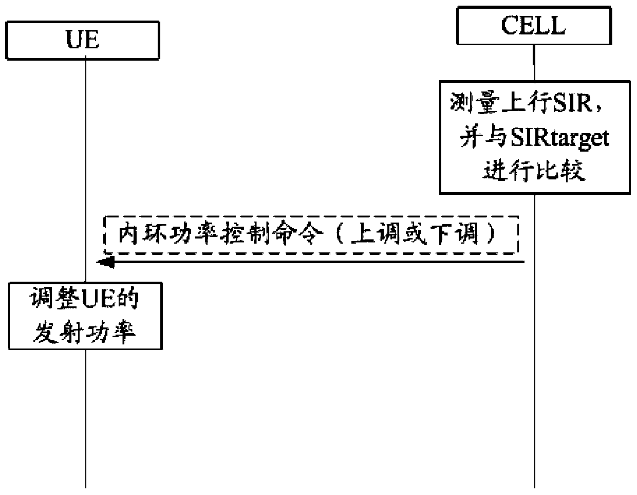 Method and Base Station for Realizing Inner Loop Closed Loop Power Control