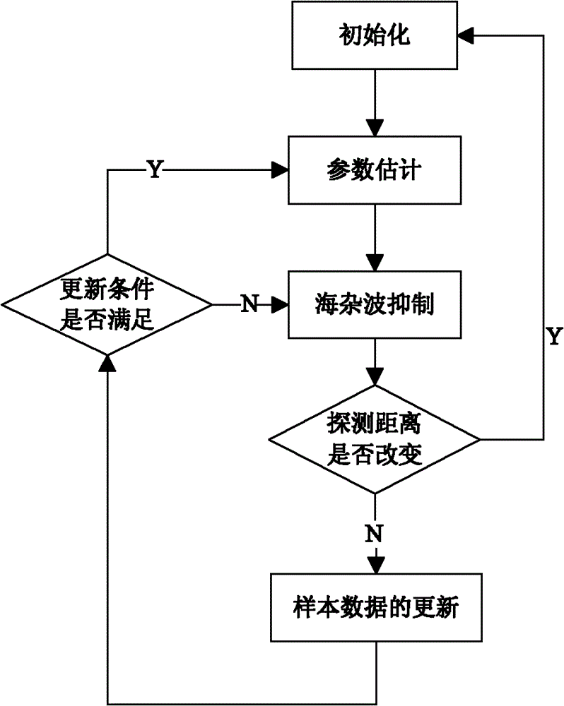 Sea clutter suppression method for marine radar