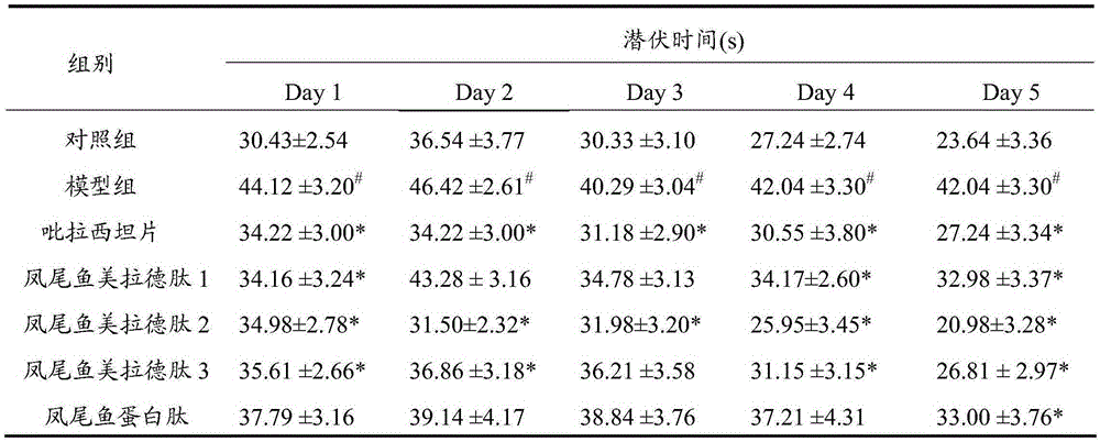 Coilia mystus Maillard peptide with memory improvement function as well as preparation method and application of coilia mystus Maillard peptide