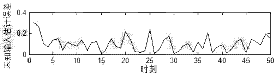 Distributed fusion filtering method for simultaneously estimating unknown input and state