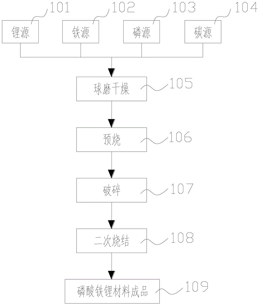 Method for preparing lithium iron phosphate material