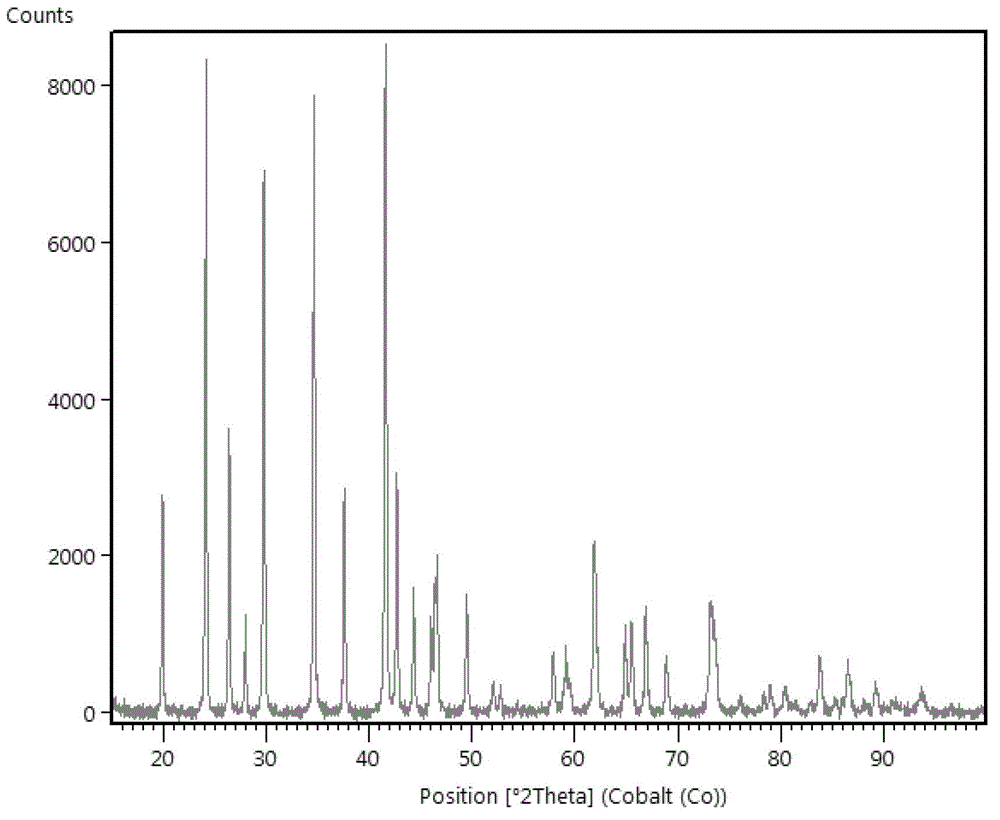 Method for preparing lithium iron phosphate material