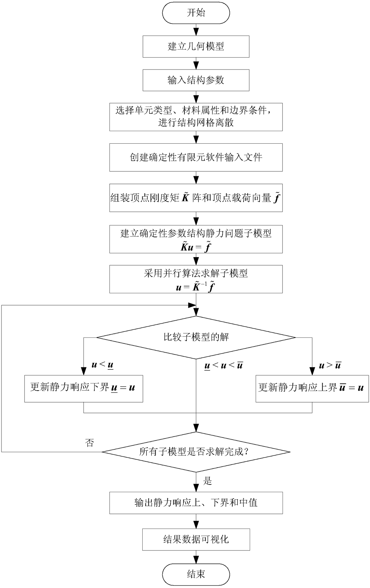 Application method of a deterministic finite element software in the analysis of simple or large complex structures with interval parameters