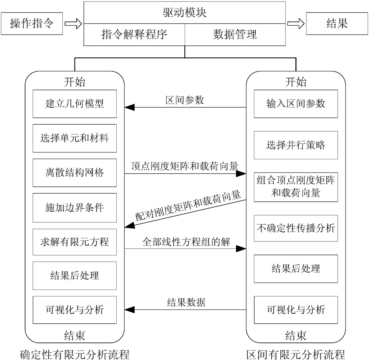 Application method of a deterministic finite element software in the analysis of simple or large complex structures with interval parameters