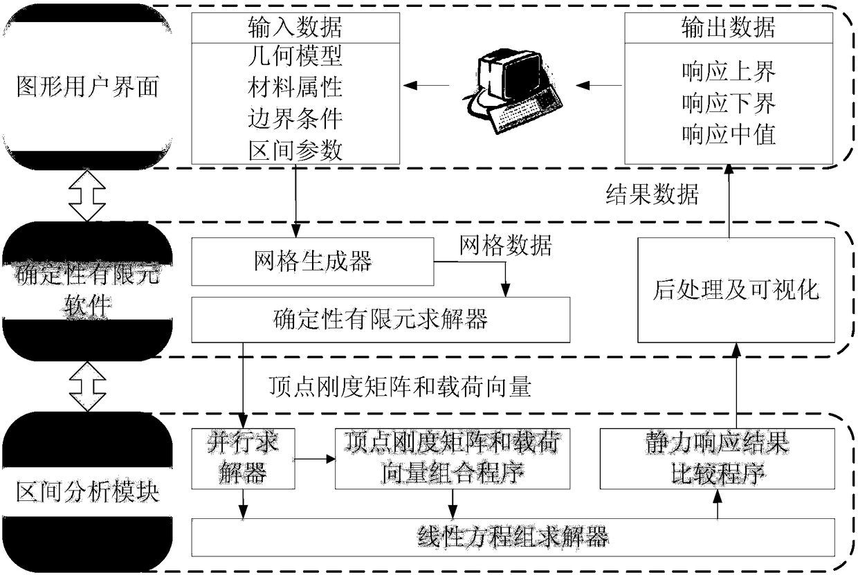 Application method of a deterministic finite element software in the analysis of simple or large complex structures with interval parameters