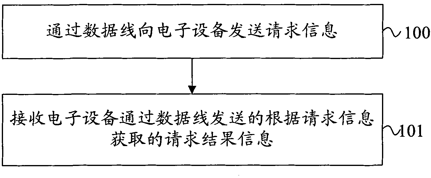 Information processing method, data card and electronic equipment