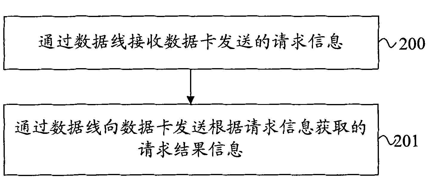 Information processing method, data card and electronic equipment