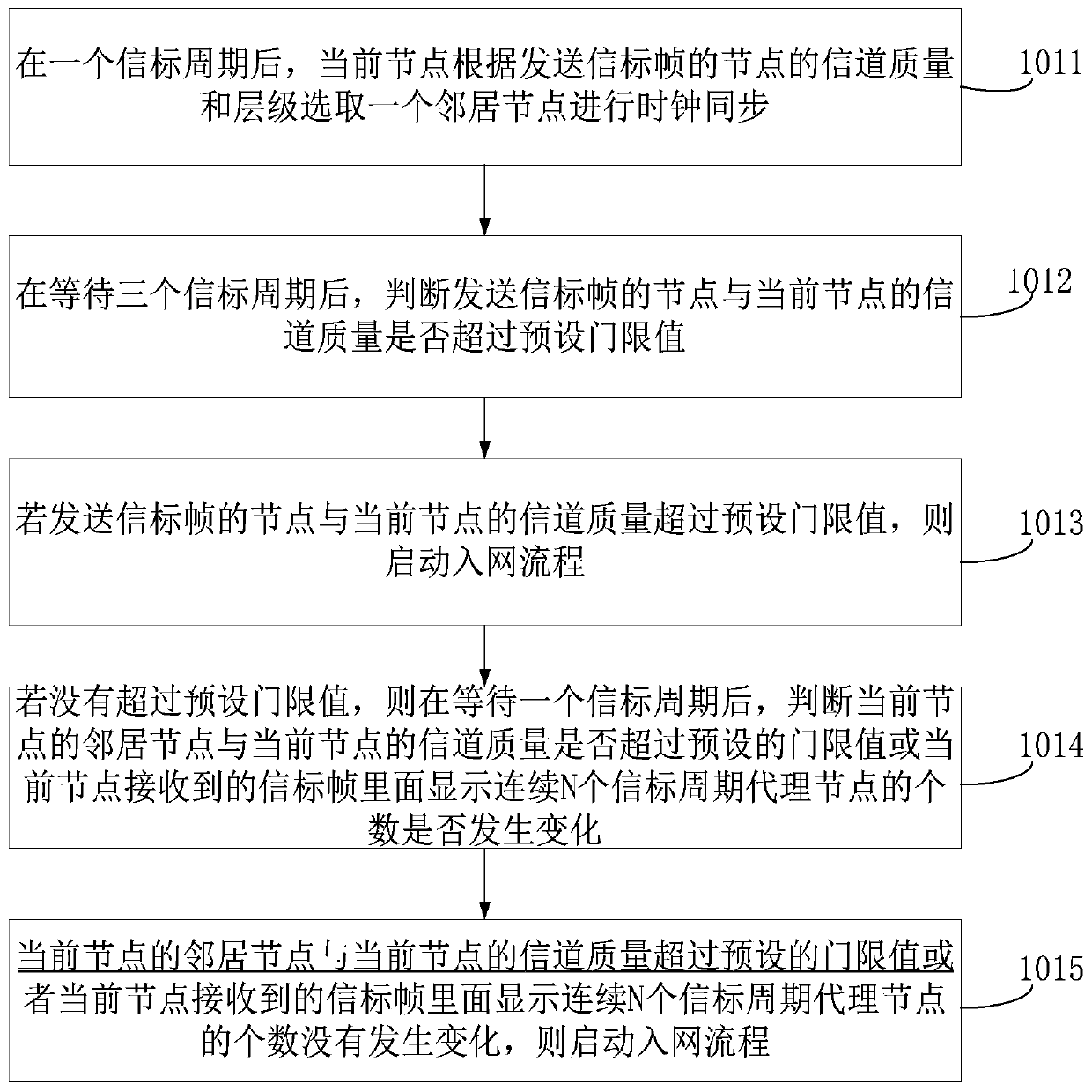 HPLC communication networking method and device, storage medium and electronic equipment