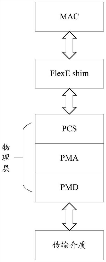 A flexible Ethernet communication method and network equipment