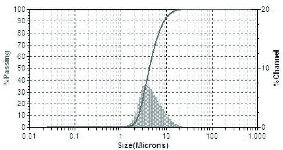 Titanizing process for superhard material micro powder