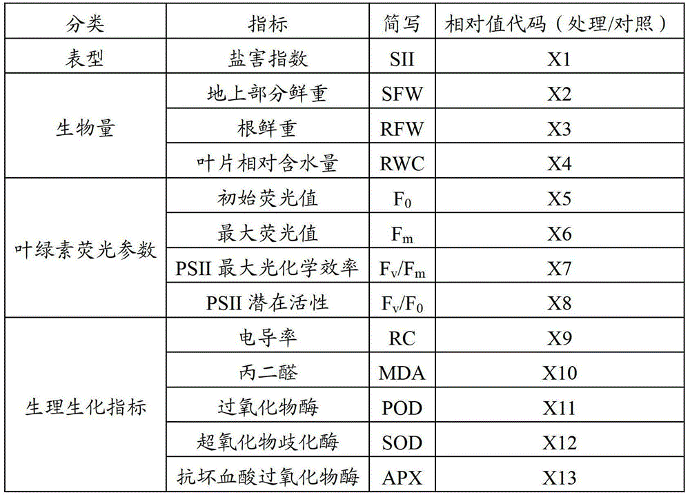 A high-efficiency identification method for salt tolerance of cotton germplasm