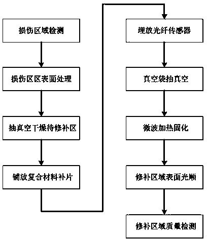 Composite material component rapid repairation device and method based on microwaves