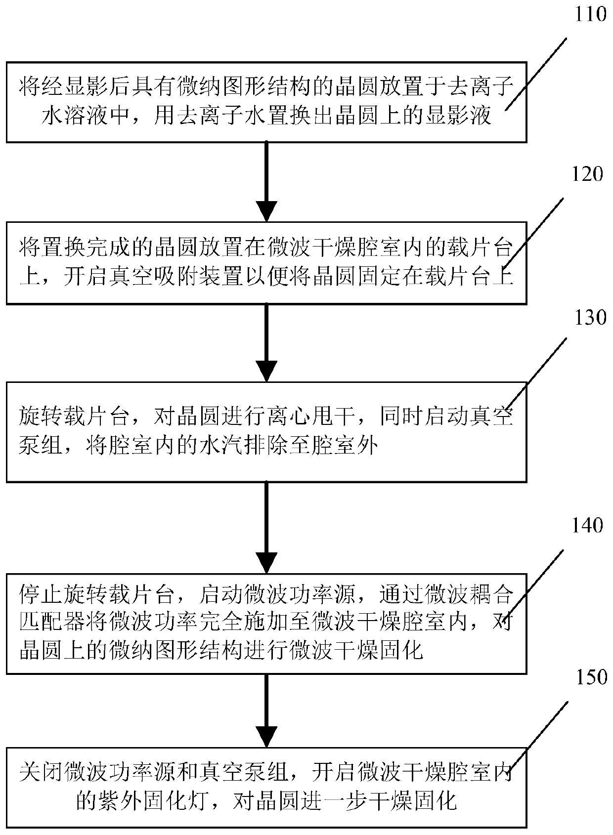 Method for curing nano pattern structure under assistance of electromagnetic waves