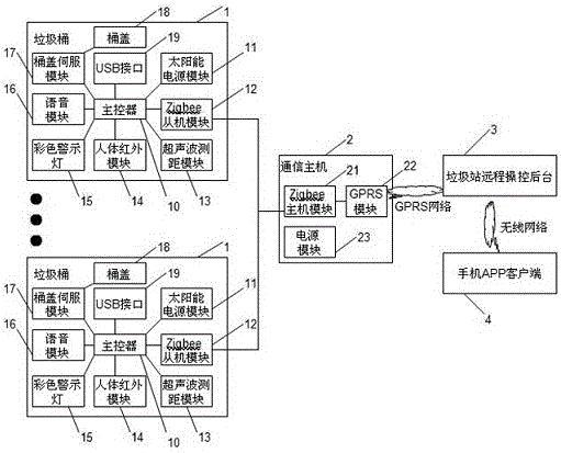 Remote control intelligent garbage can system based on internet of things technology