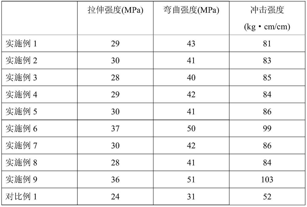 A kind of PP nanocomposite material and preparation method thereof