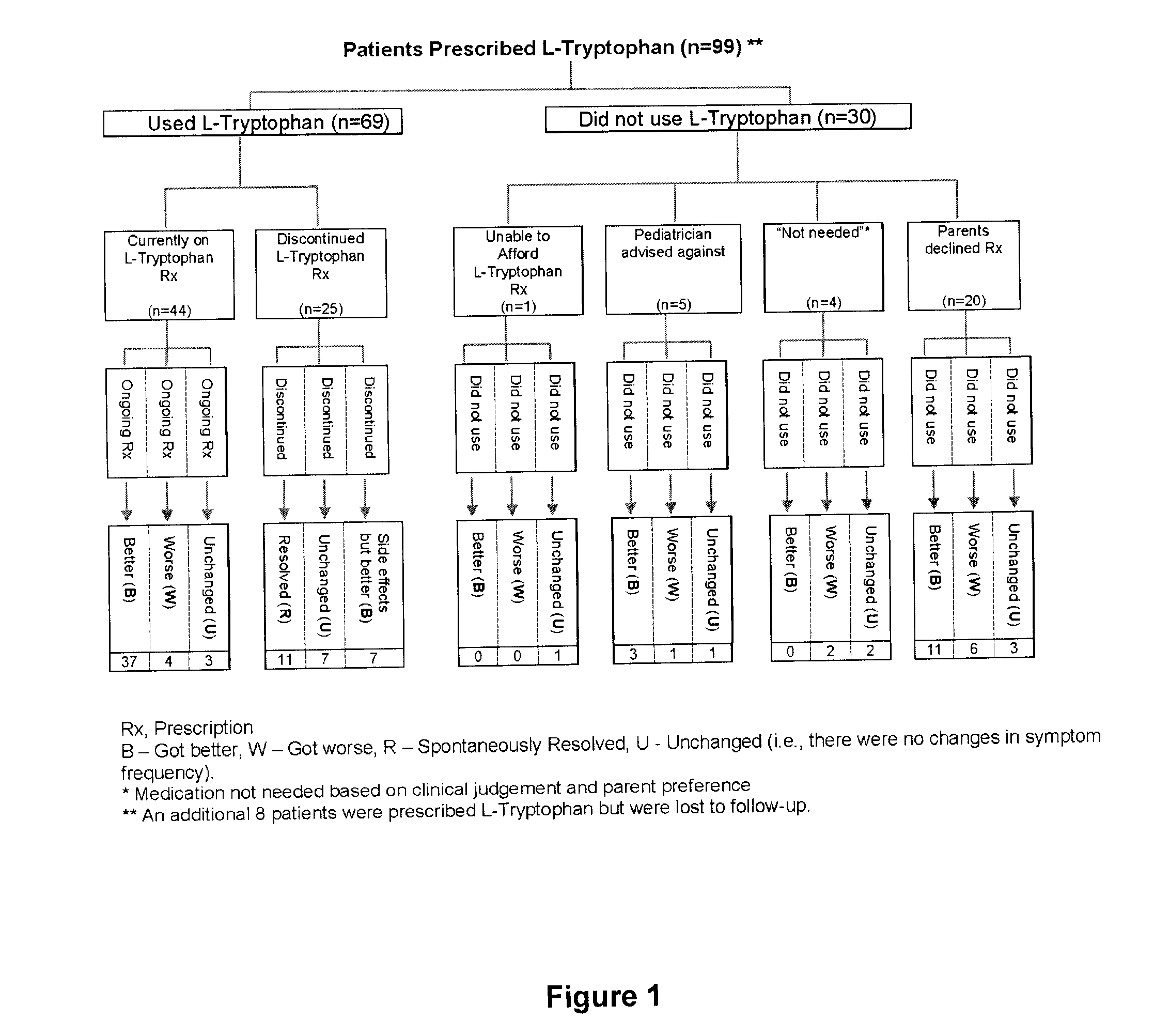 Use of l-tryptophan for the treatment of parasomnias