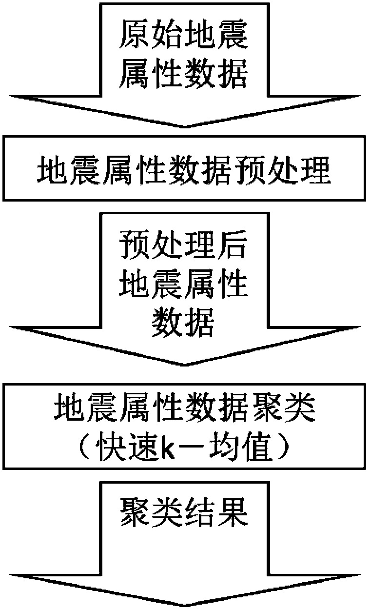 Earthquake attribute cluster method and apparatus