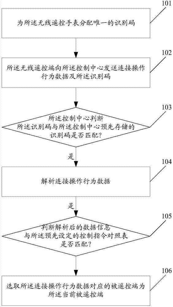 Control method and system of wireless remote control