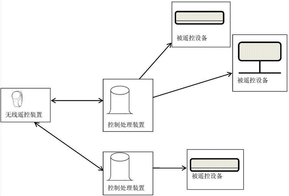 Control method and system of wireless remote control