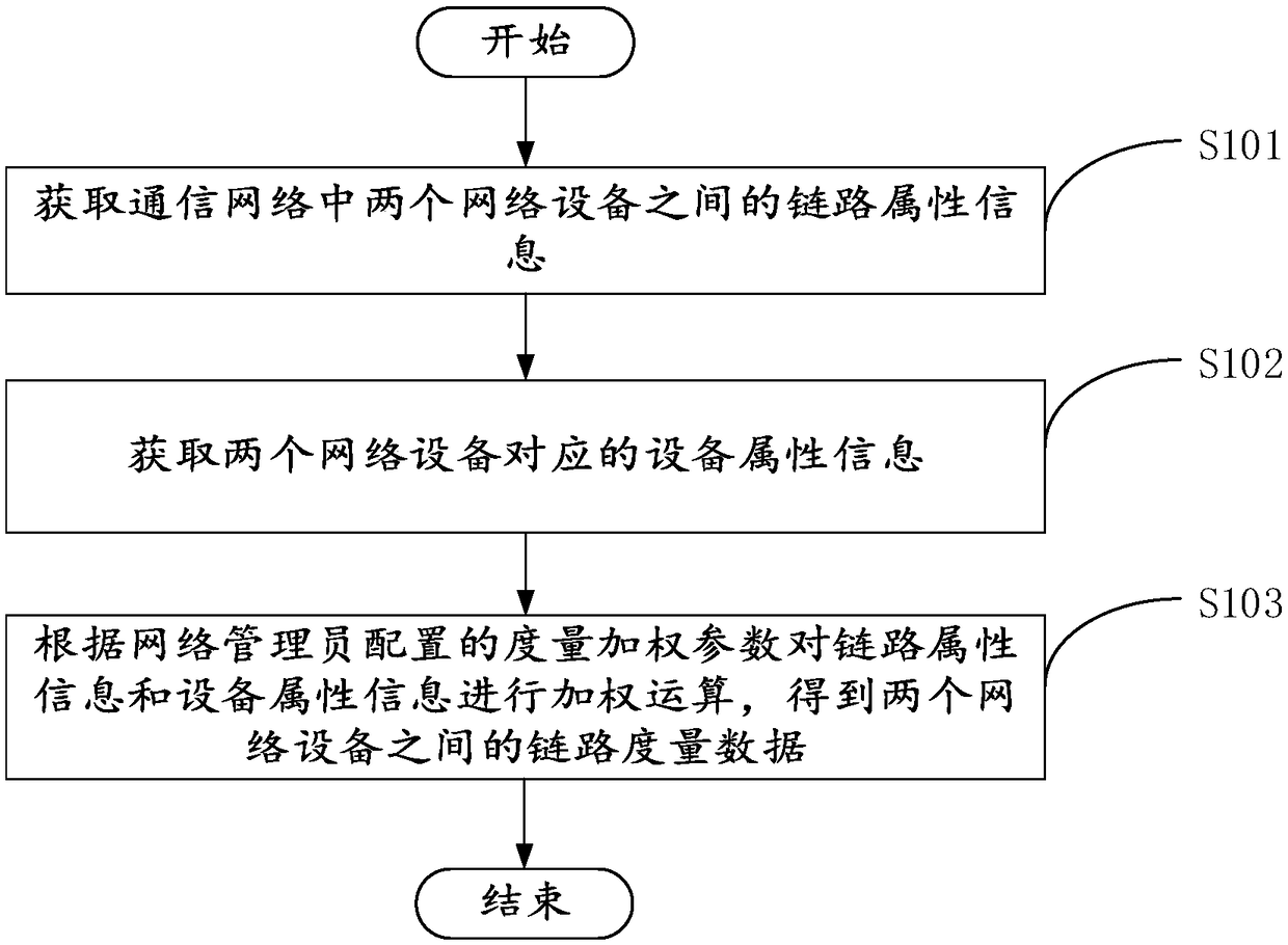 Network link measurement method and device