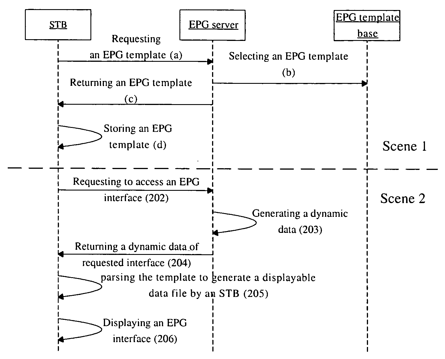 Method, server, set top box and system for customizing an electronic program guide interface