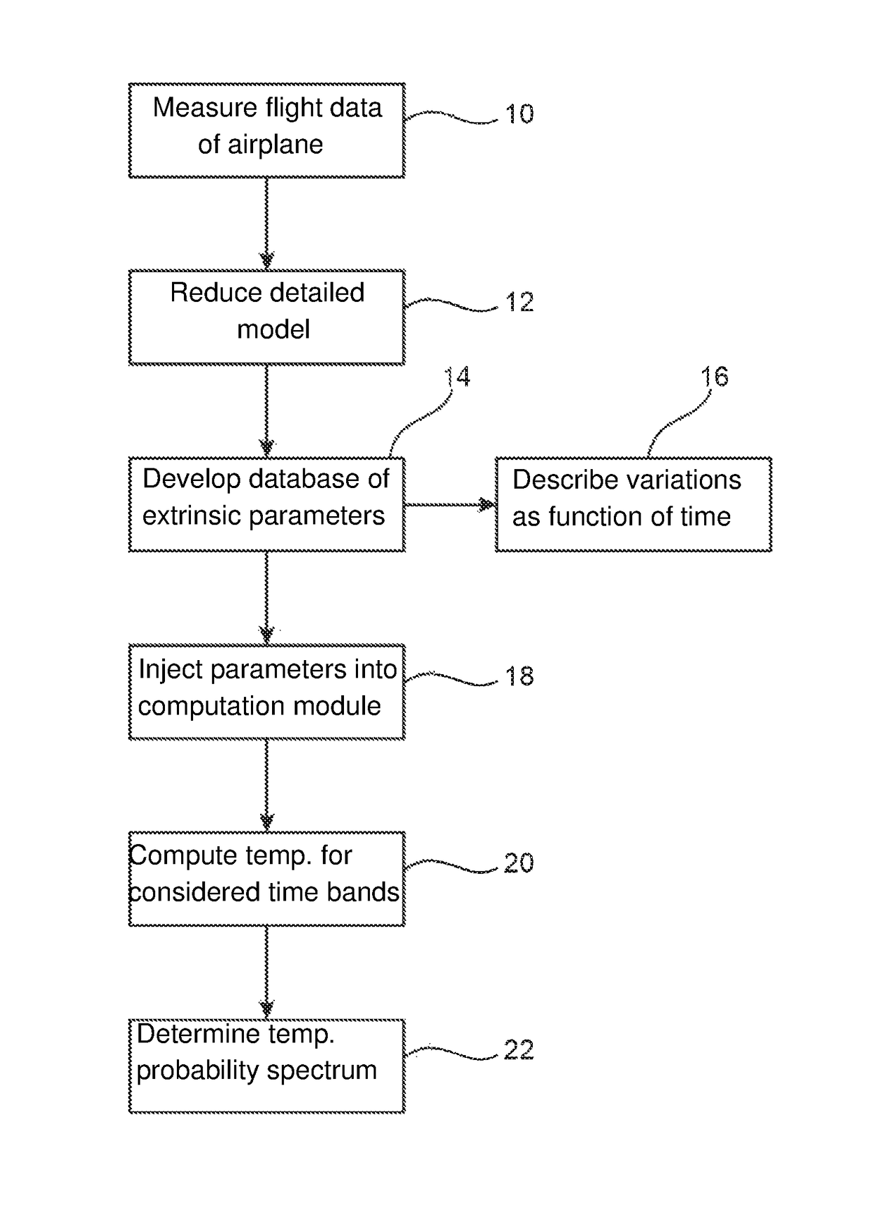 Method for predicting temperatures which are tolerable by a component, a piece of equipment or an airplane structure