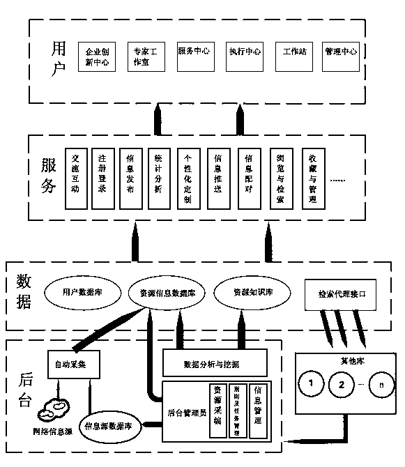 Innovation resource information integration service platform