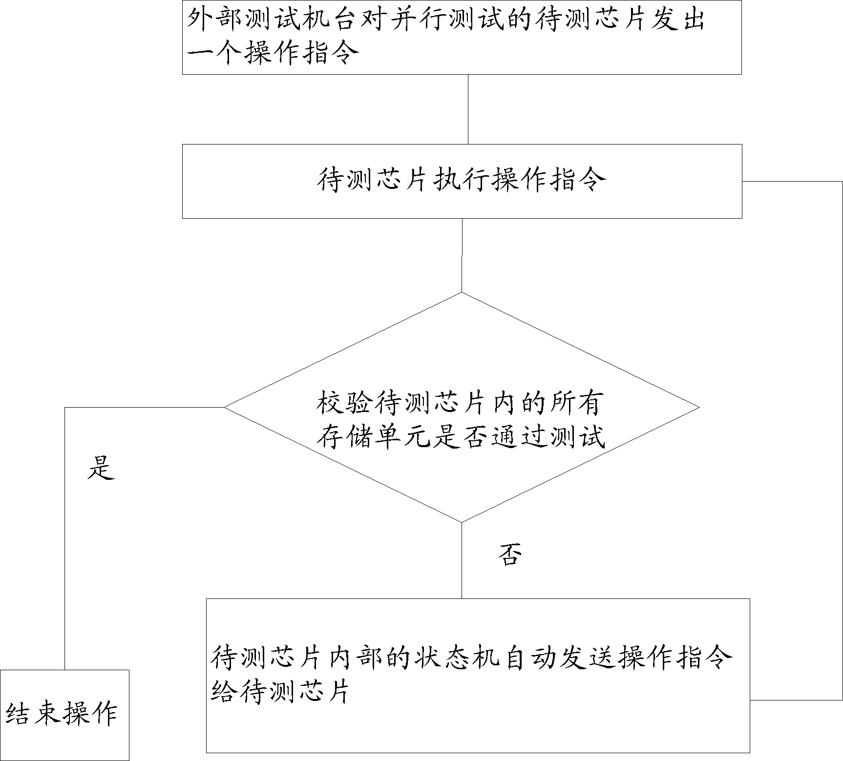 Flash memory chip and testing method thereof