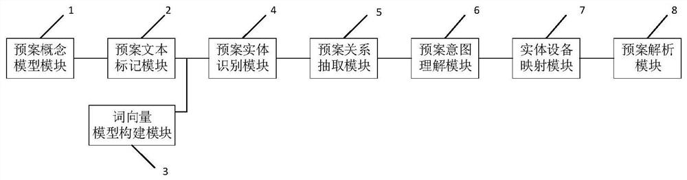 Power grid fault handling plan semantic modeling system and method based on deep learning