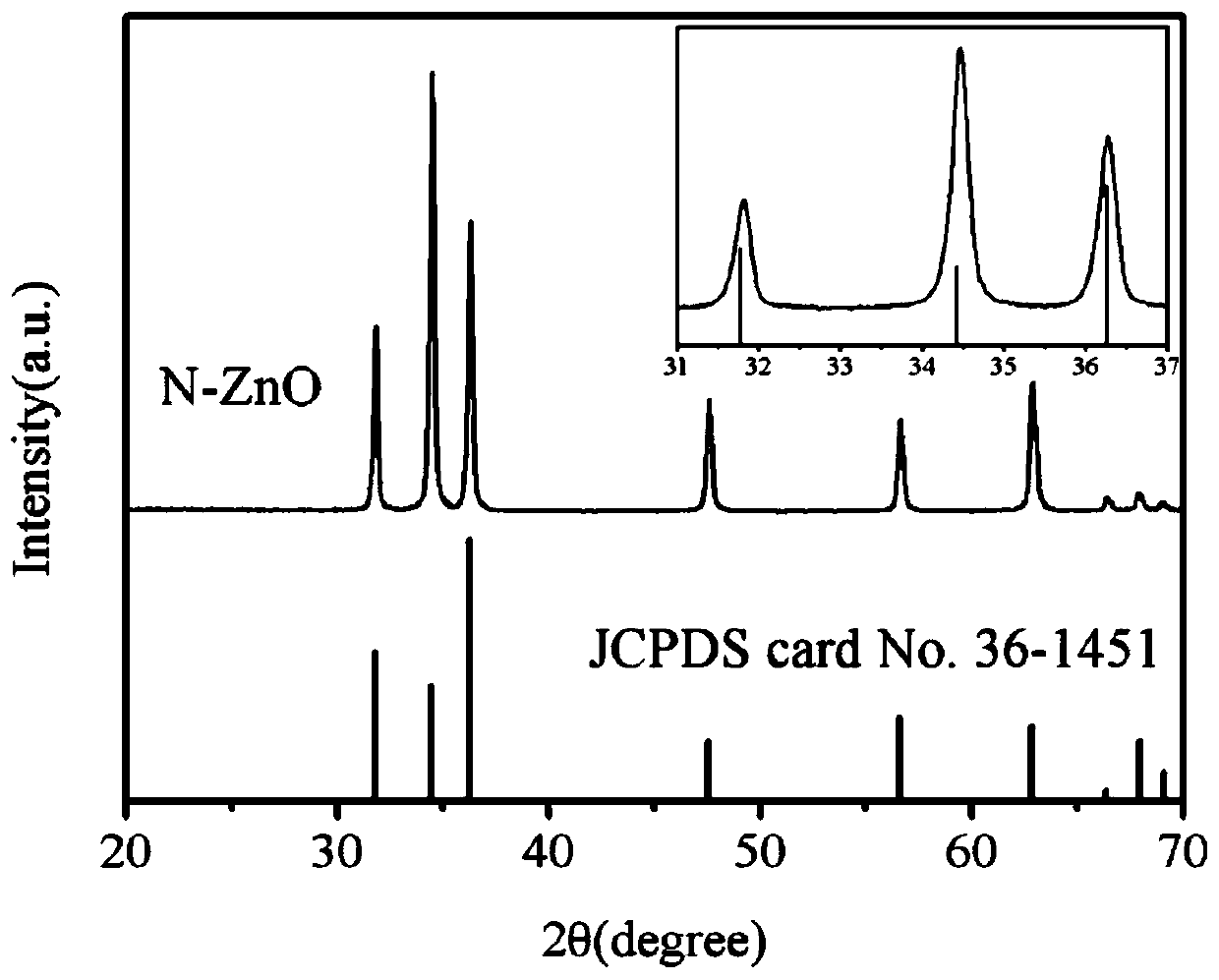 Preparation method of nitrogen-doped modified zinc oxide visible-light photocatalyst