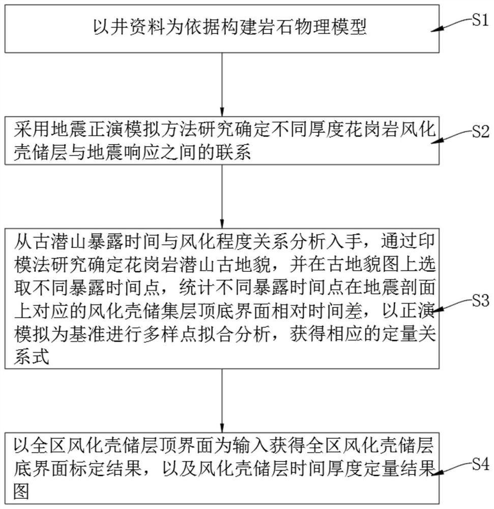 Weathering crust reservoir bottom interface identification method based on mathematical statistics