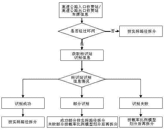 Expressway multipath toll splitting method based on district modeling