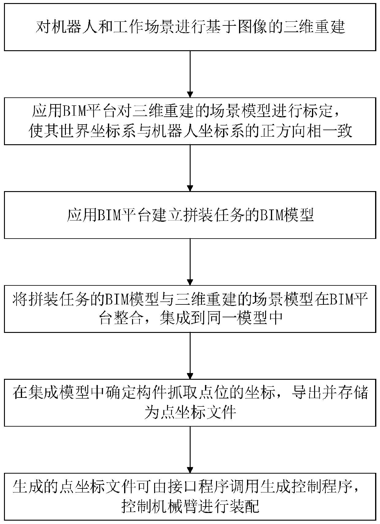 Mechanical arm assembly task planing method and building assembly method based on BIM