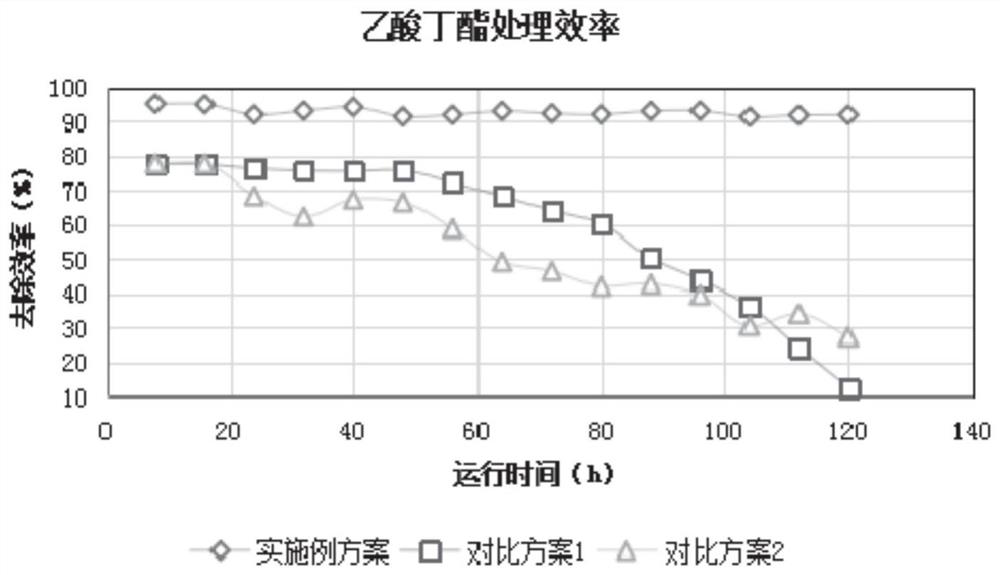 A waste gas treatment method for dynamic fluidized bed staged adsorption that realizes high efficiency and energy saving