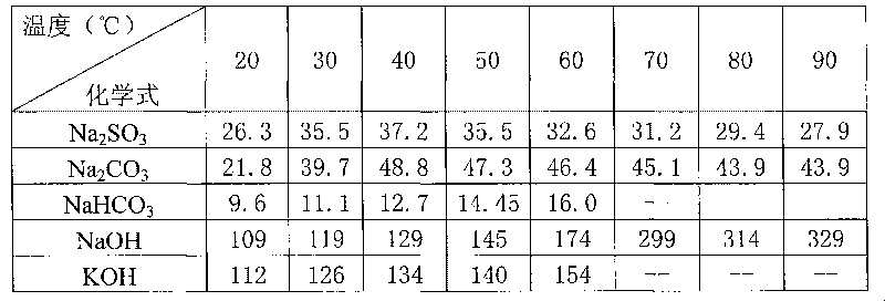 Method for separating and purifying biodiesel