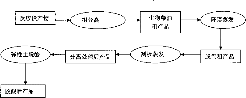 Method for separating and purifying biodiesel