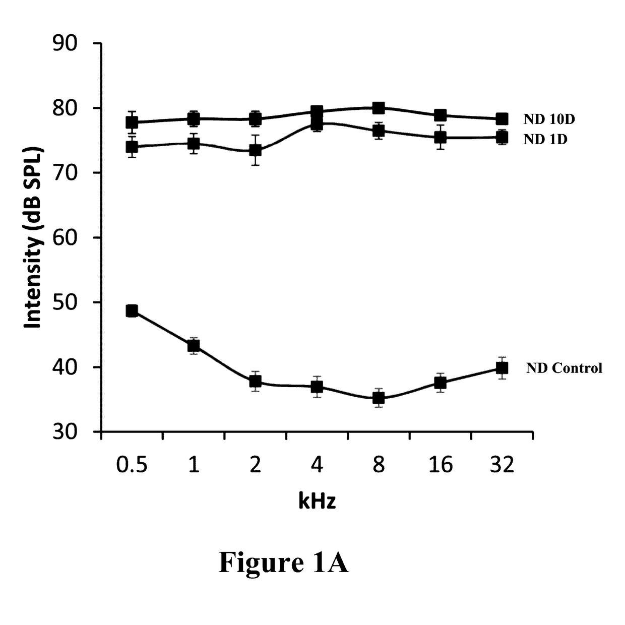 Method for Treating Noise-Induced Hearing Loss (NIHL)