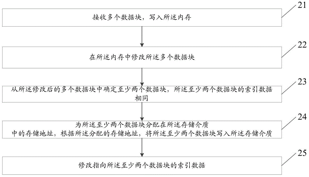 Data write-in method and storage device