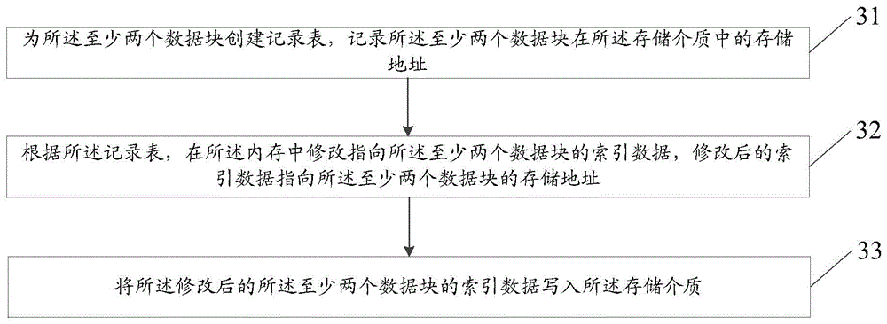 Data write-in method and storage device