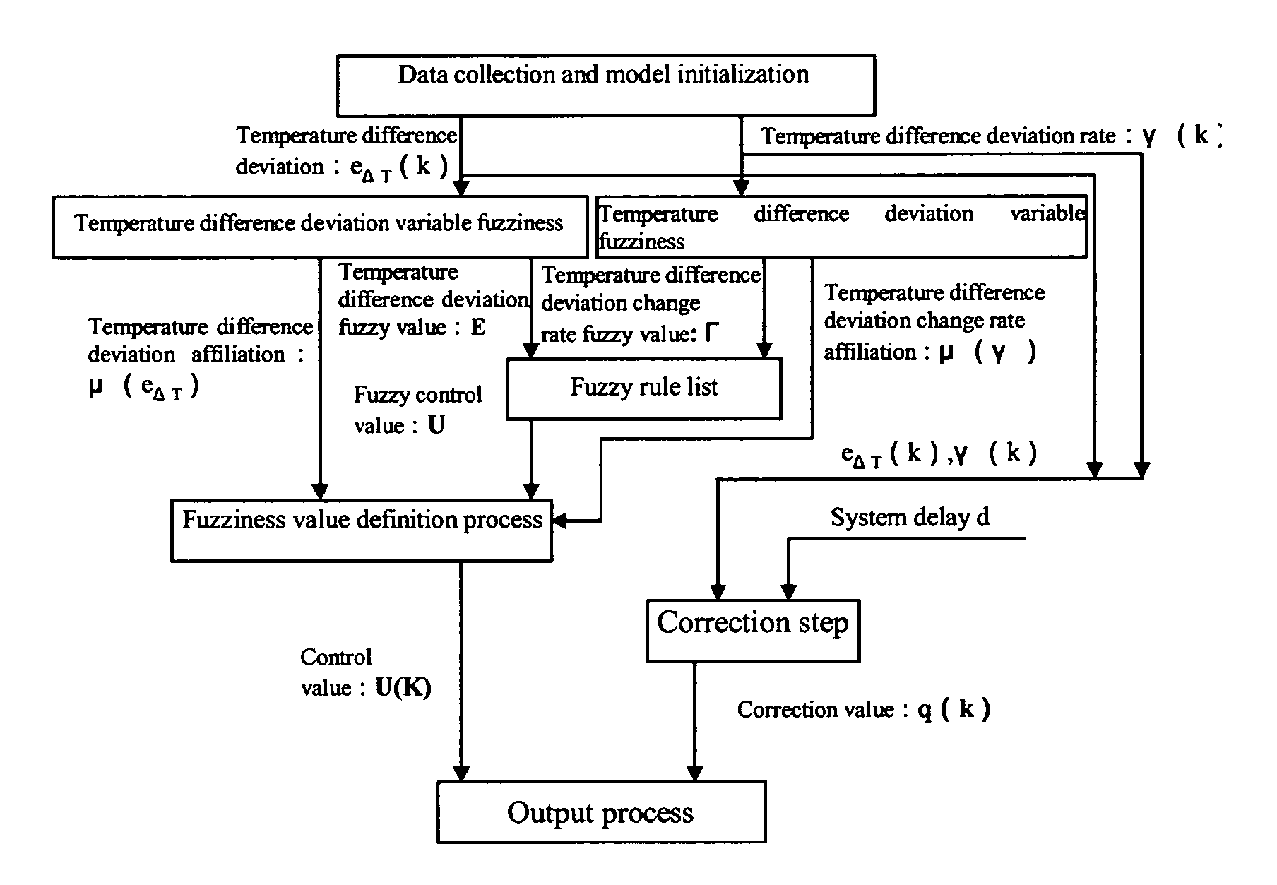 Energy-saving fuzzy control method and fuzzy control machine in central air conditioner