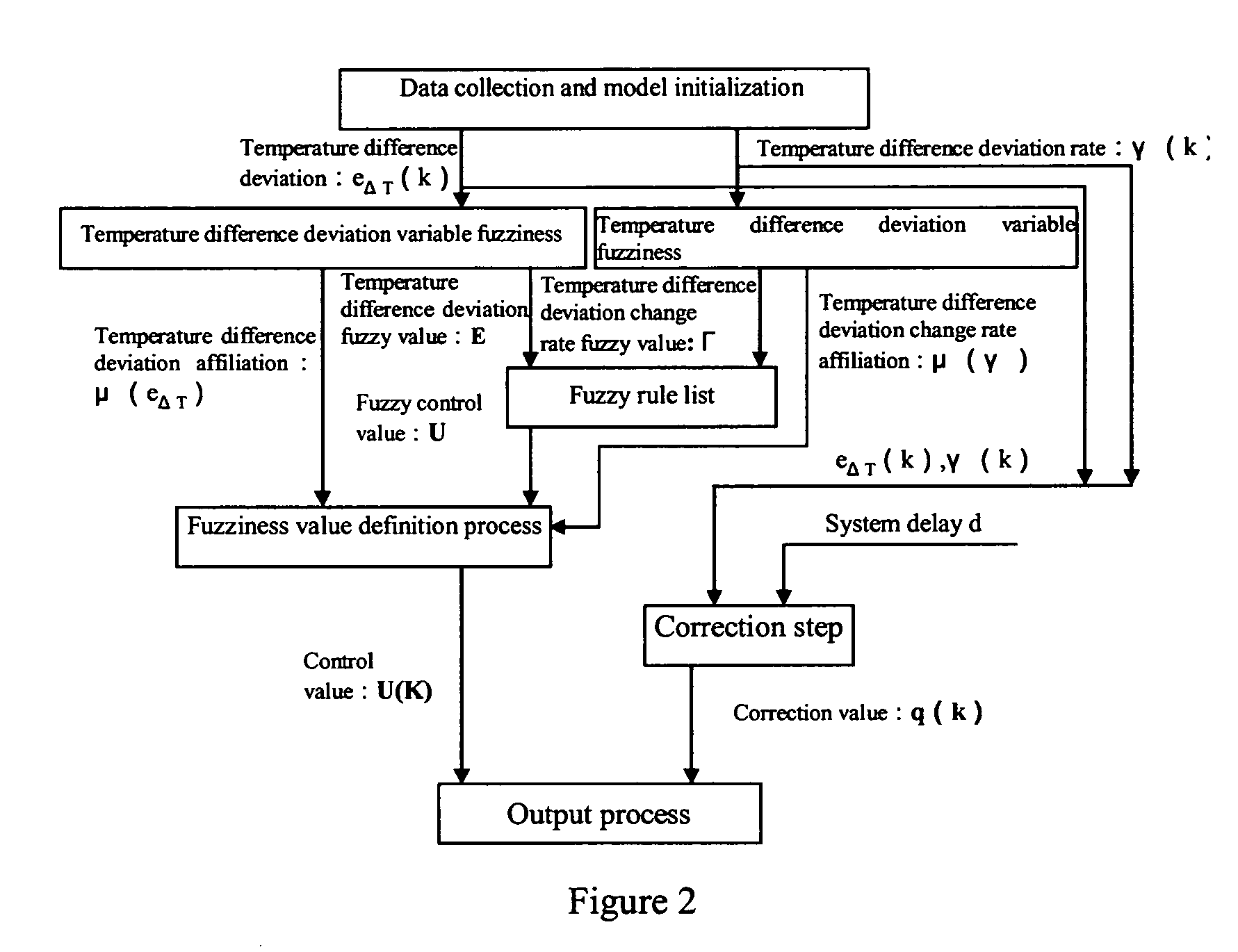 Energy-saving fuzzy control method and fuzzy control machine in central air conditioner