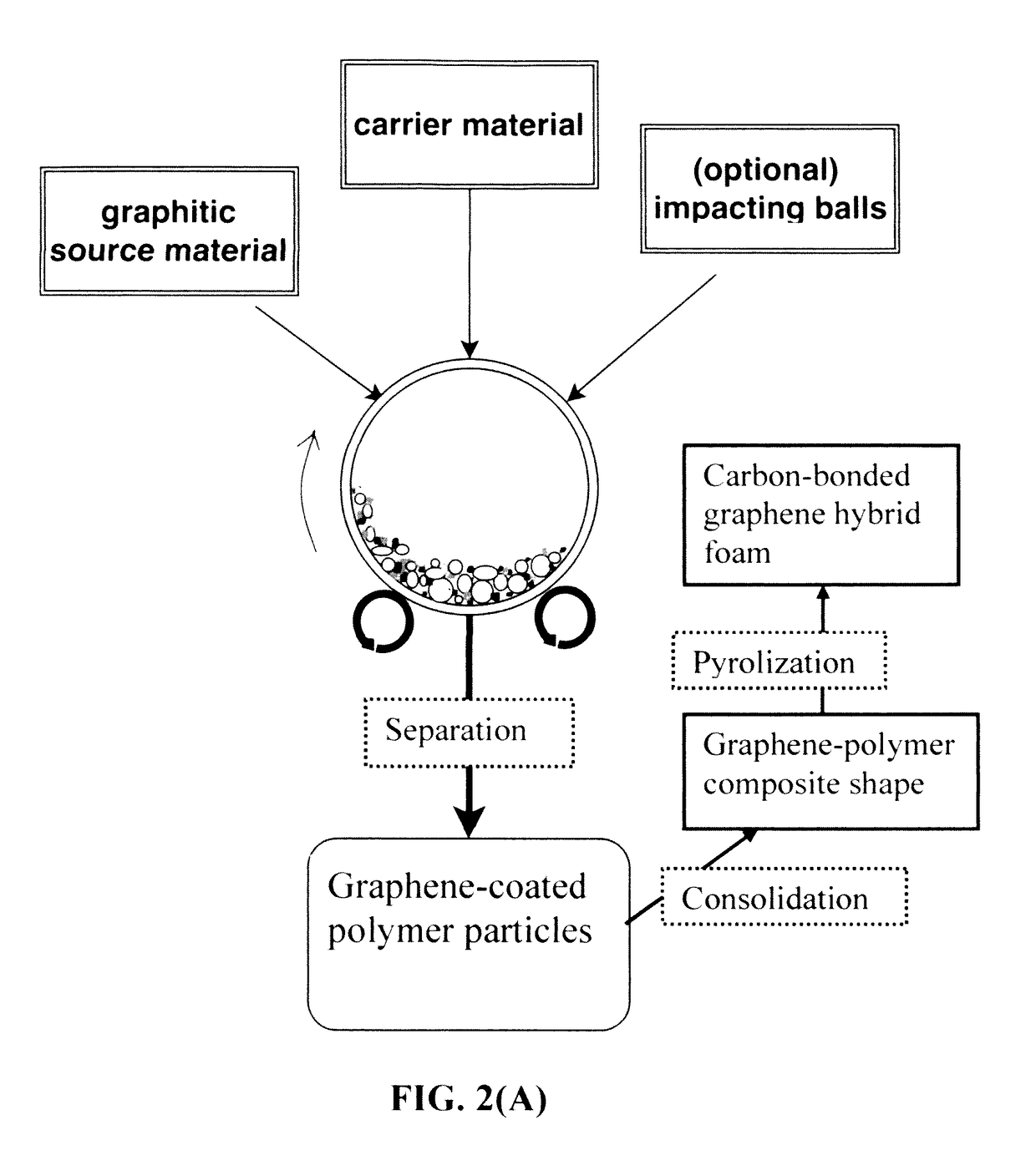 Chemical-free production of 3D graphene-carbon hybrid foam