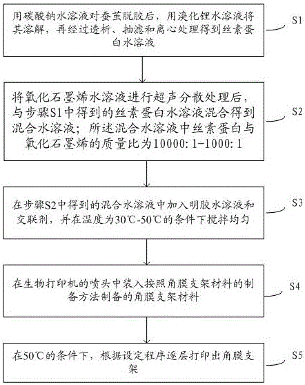 Cornea scaffold material and preparation method thereof and 3D printing method of cornea scaffold